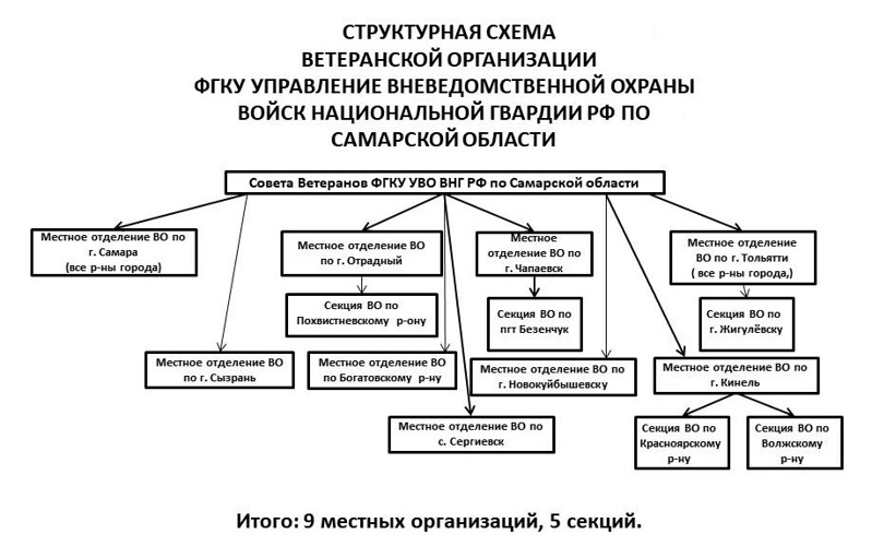 Совет ветеранов  вневедомственной охраны по Самарской области